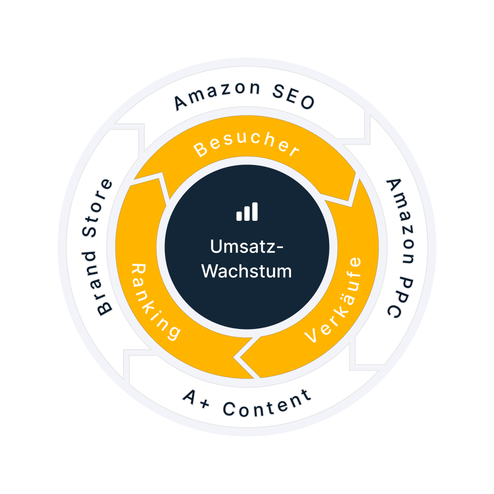 Amazon Flywheel Optimierung
