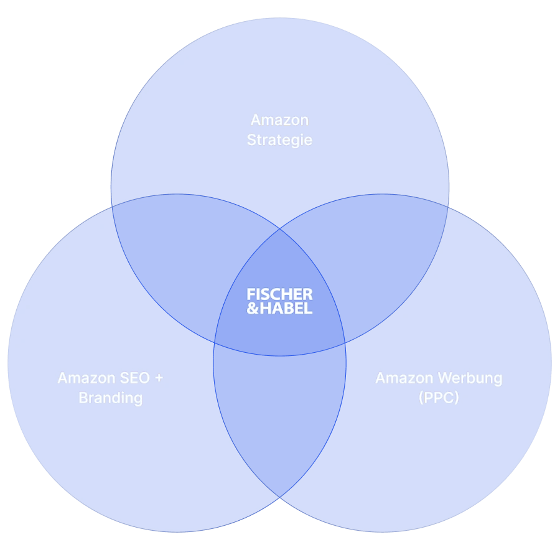 Fischer & Habel Methode