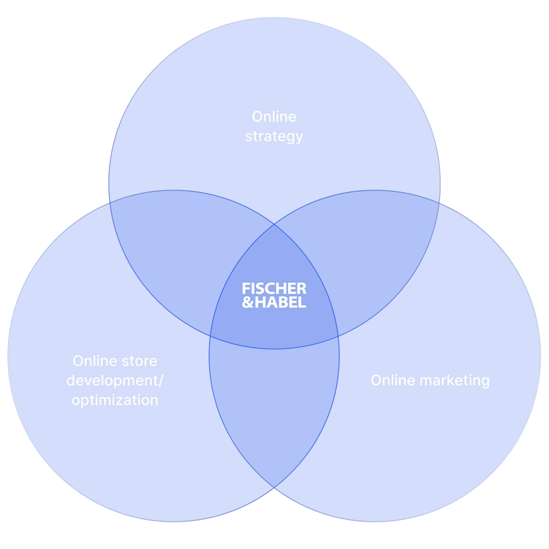 Fischer & Habel method