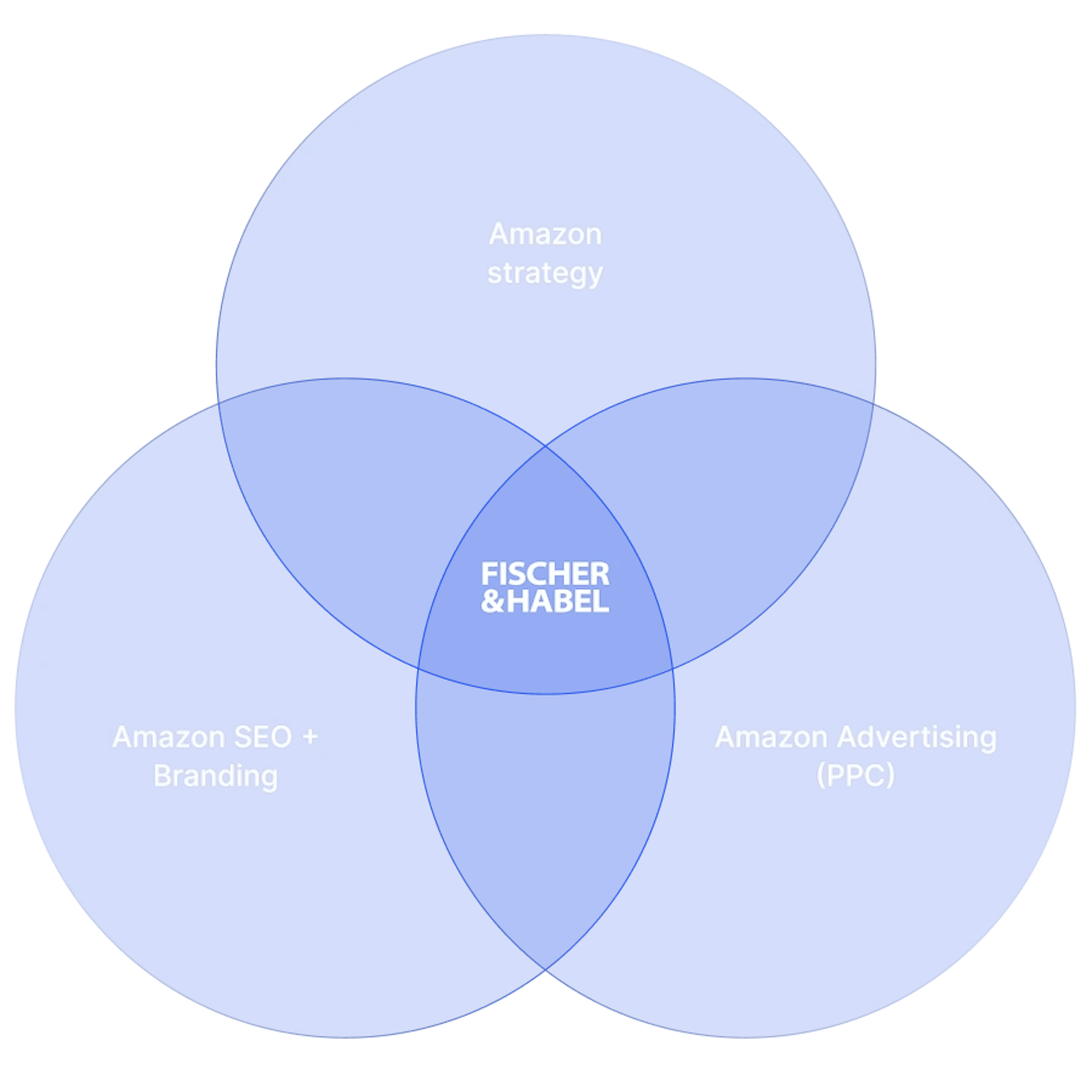 Fischer & Habel method