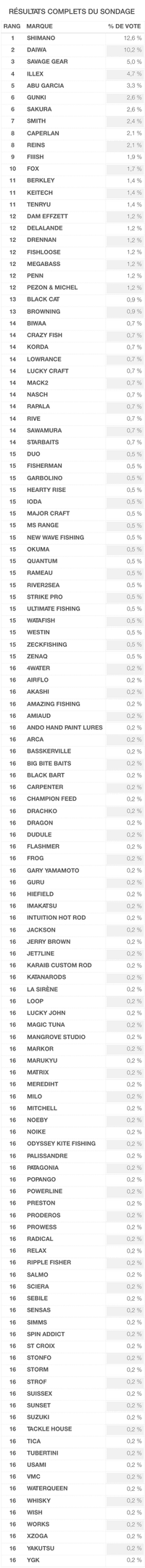 Beaucoup de ces marques sont déjà référencées sur FishFriender. Les autres suivront prochainement.