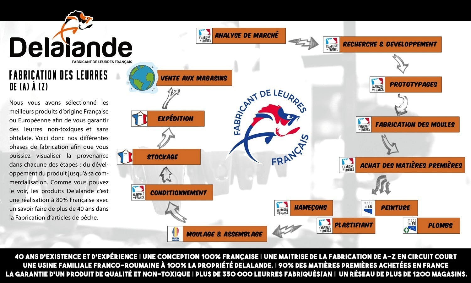 Cycle de fabrication des leurres Delalande