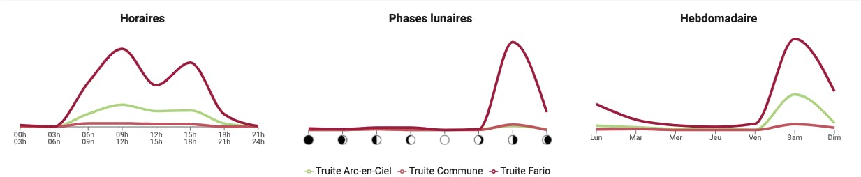 Courbes d'activité des prises sur la période du 14 au 22 mars 2020