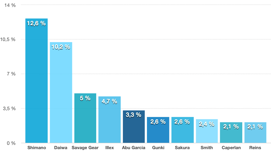 The 10 favorite fishing brands of the French, FishFriender survey