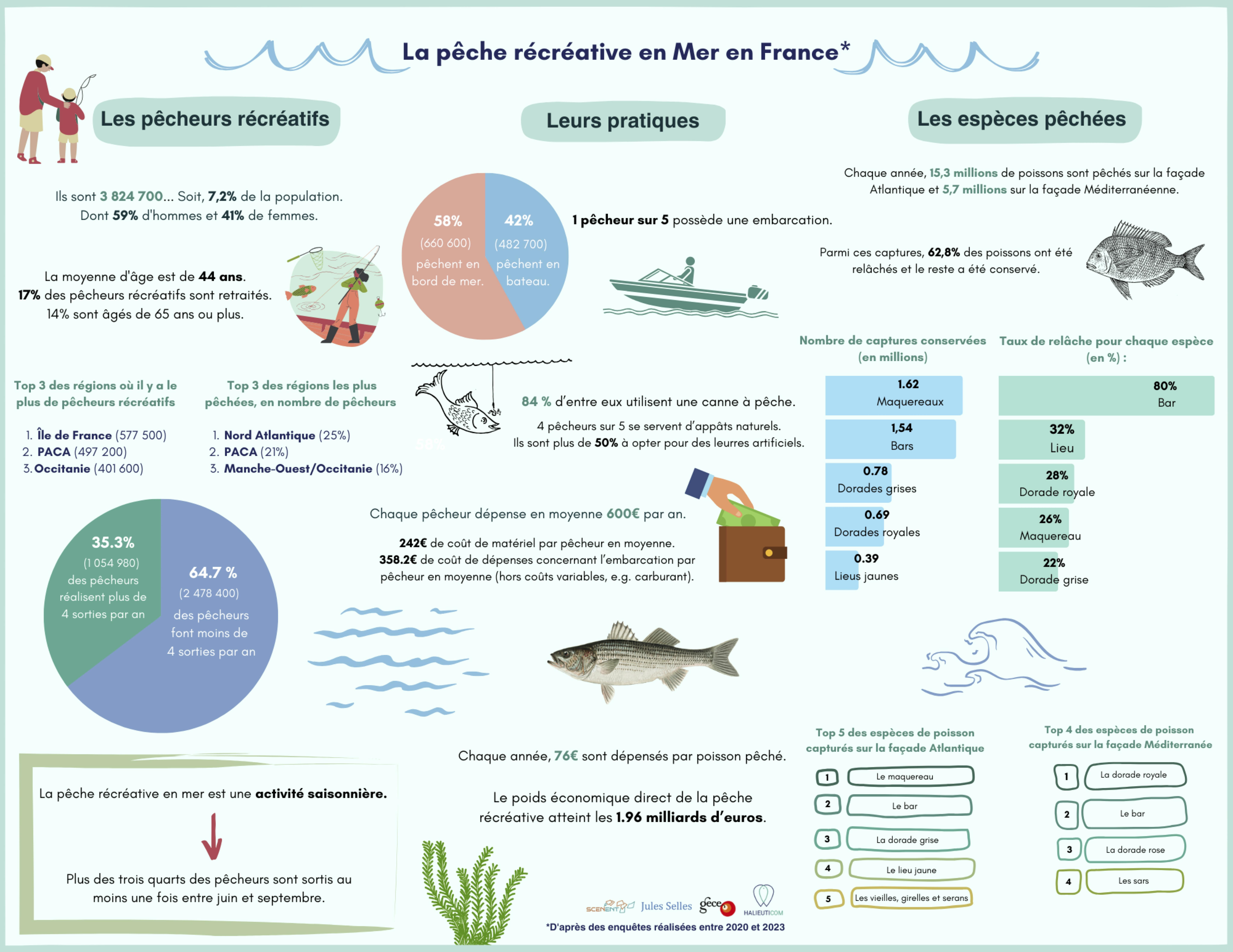 Infographie de l'étude nationale pêche récréative en mer menée entre 2020 et 2023