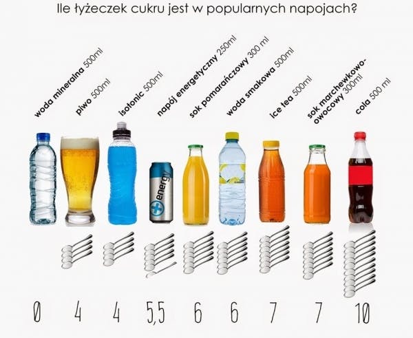 ilość łyżeczek cukru w różnych napojach (np. 10 łyżek cukru w coca-coli)