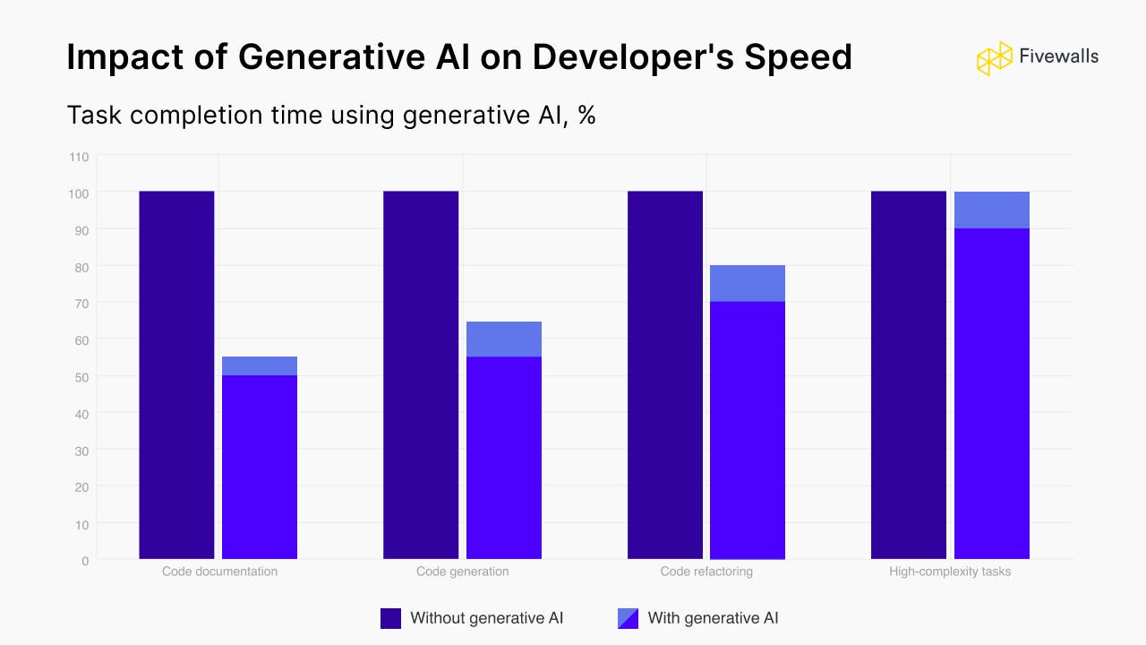 Infographic: Impact of Generative AI on Developer's Speed 