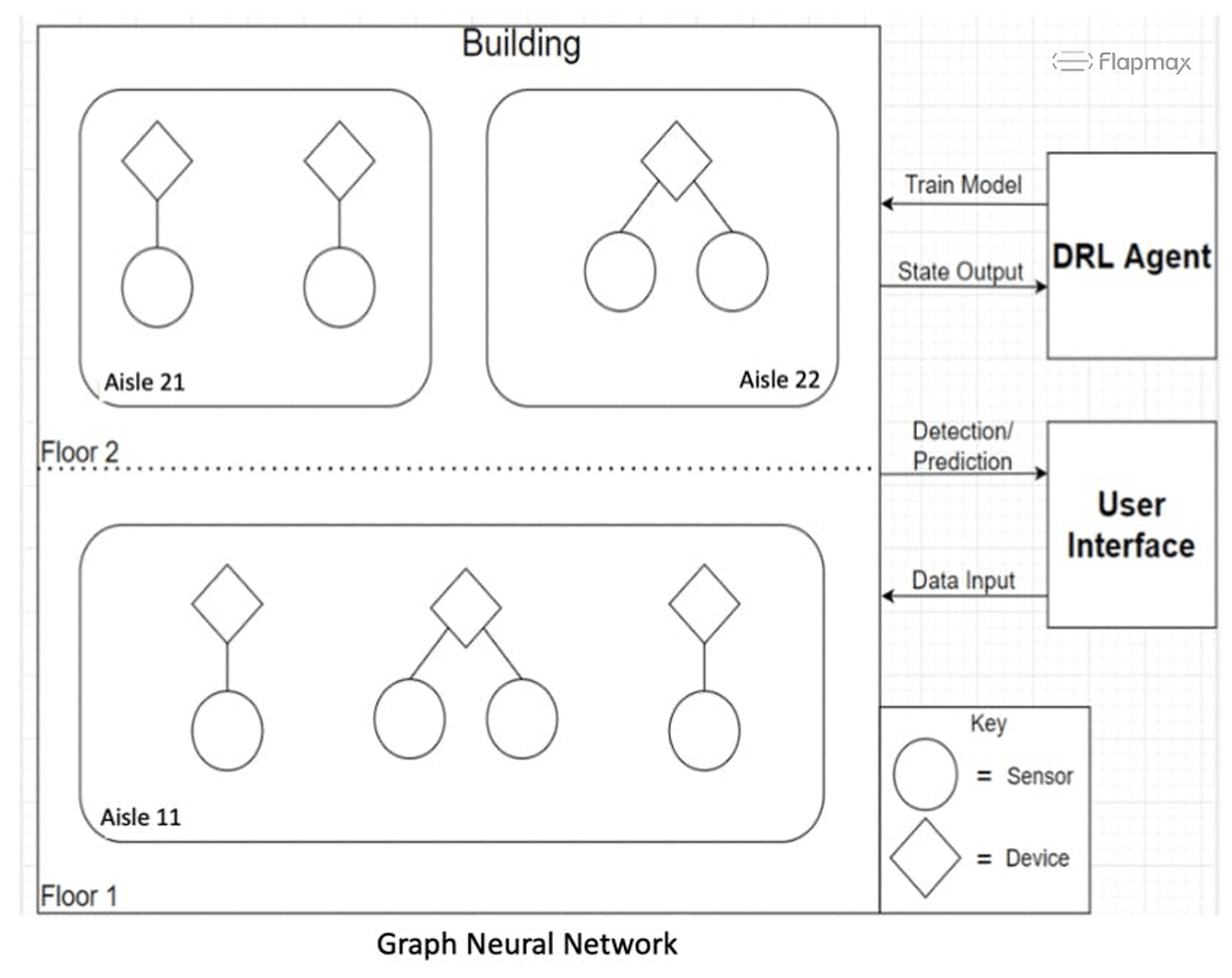 A simplified digital twin and graphical representation of the data center, showing a deep reinforcement learning (DRL) AI agent and UI. Sensors may connect to OCP’s DeviceManager, which in turn interfaces with the digital twin.