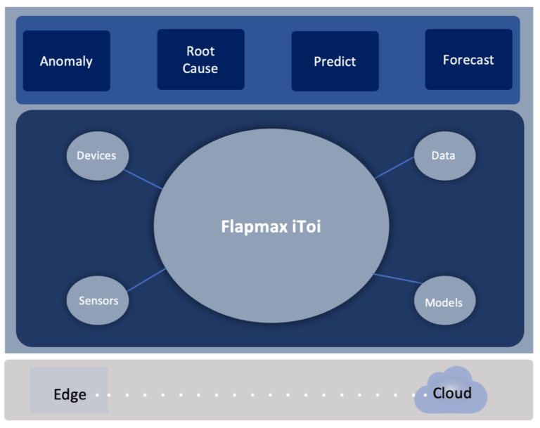 Building intelligent applications for Industry 4.0 with Flapmax Intelligent Things of the Internet (iToi).