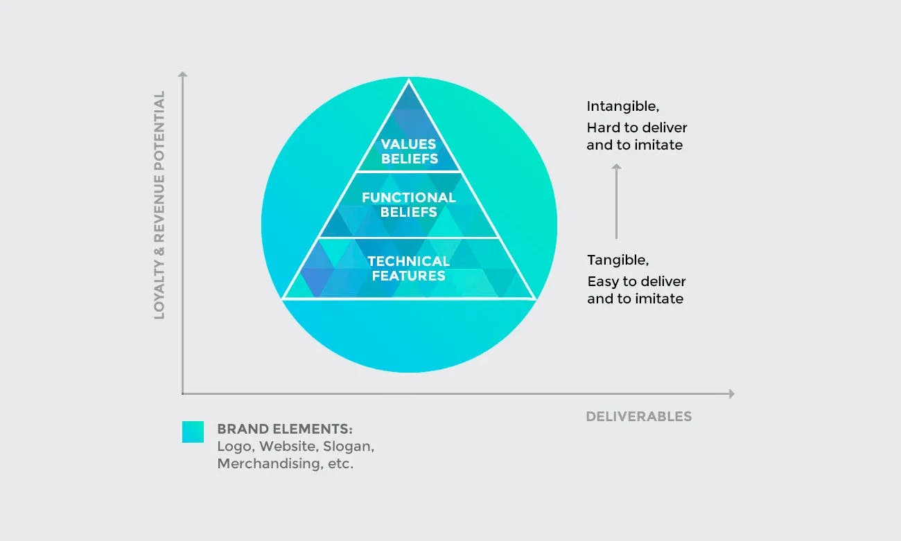 Brand Pyramid Diagram