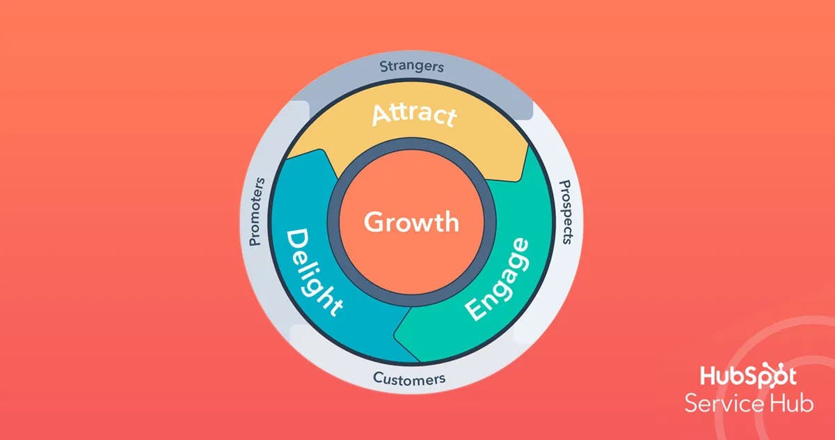 Hubspot's Flywheel Model Diagram.