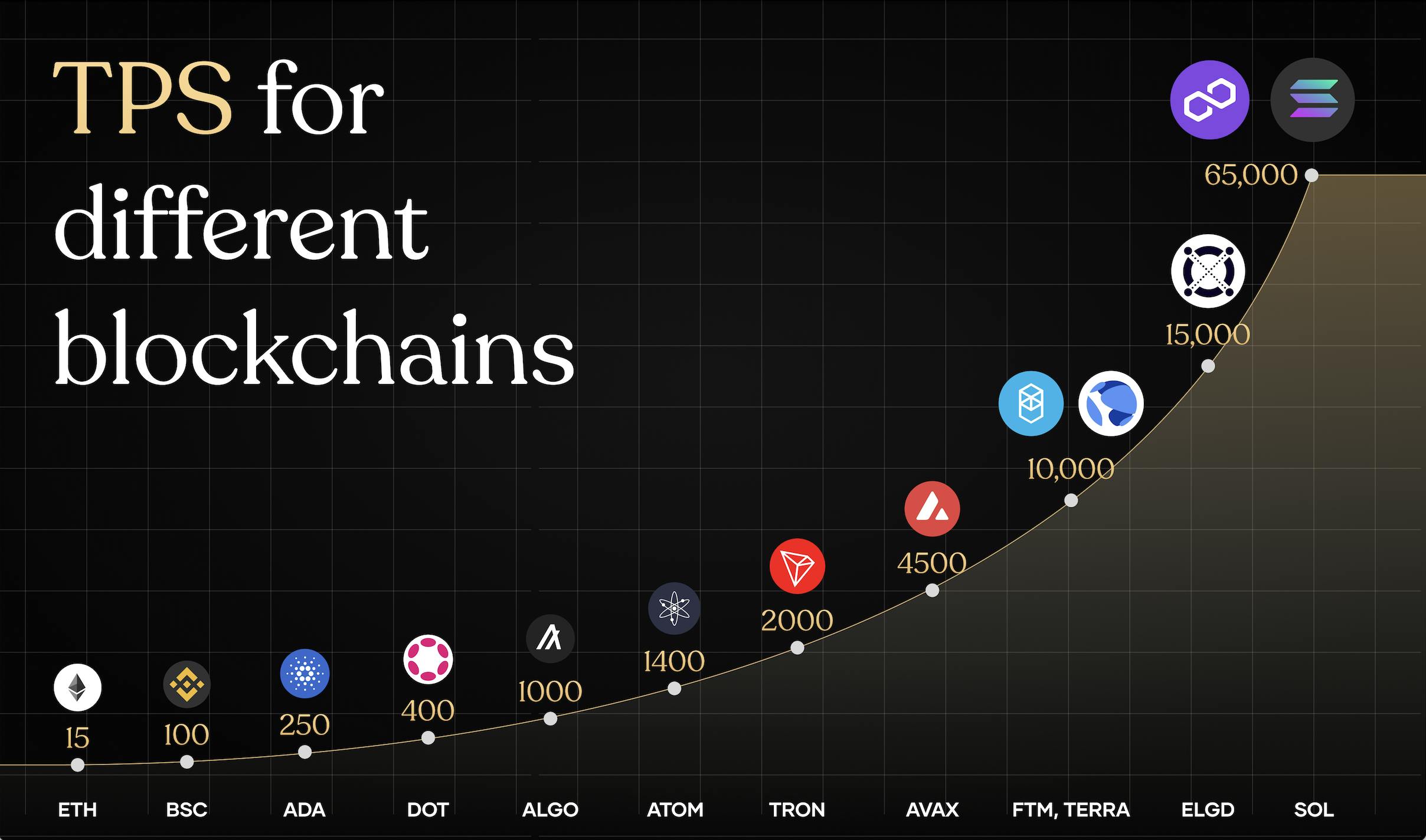 transactions per second for ethereum, binance, solana, avax