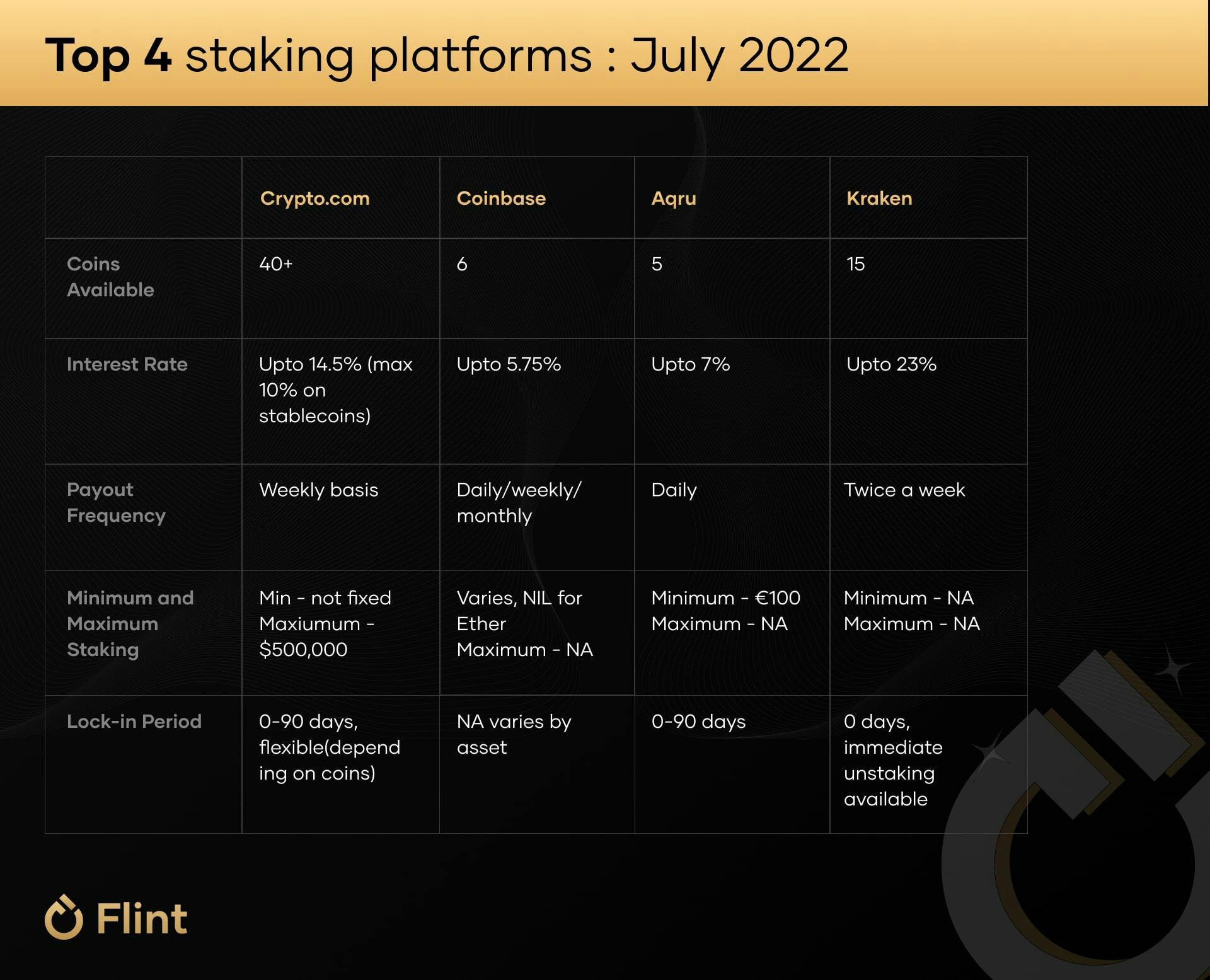 summary of top crypto staking platforms in july 2022