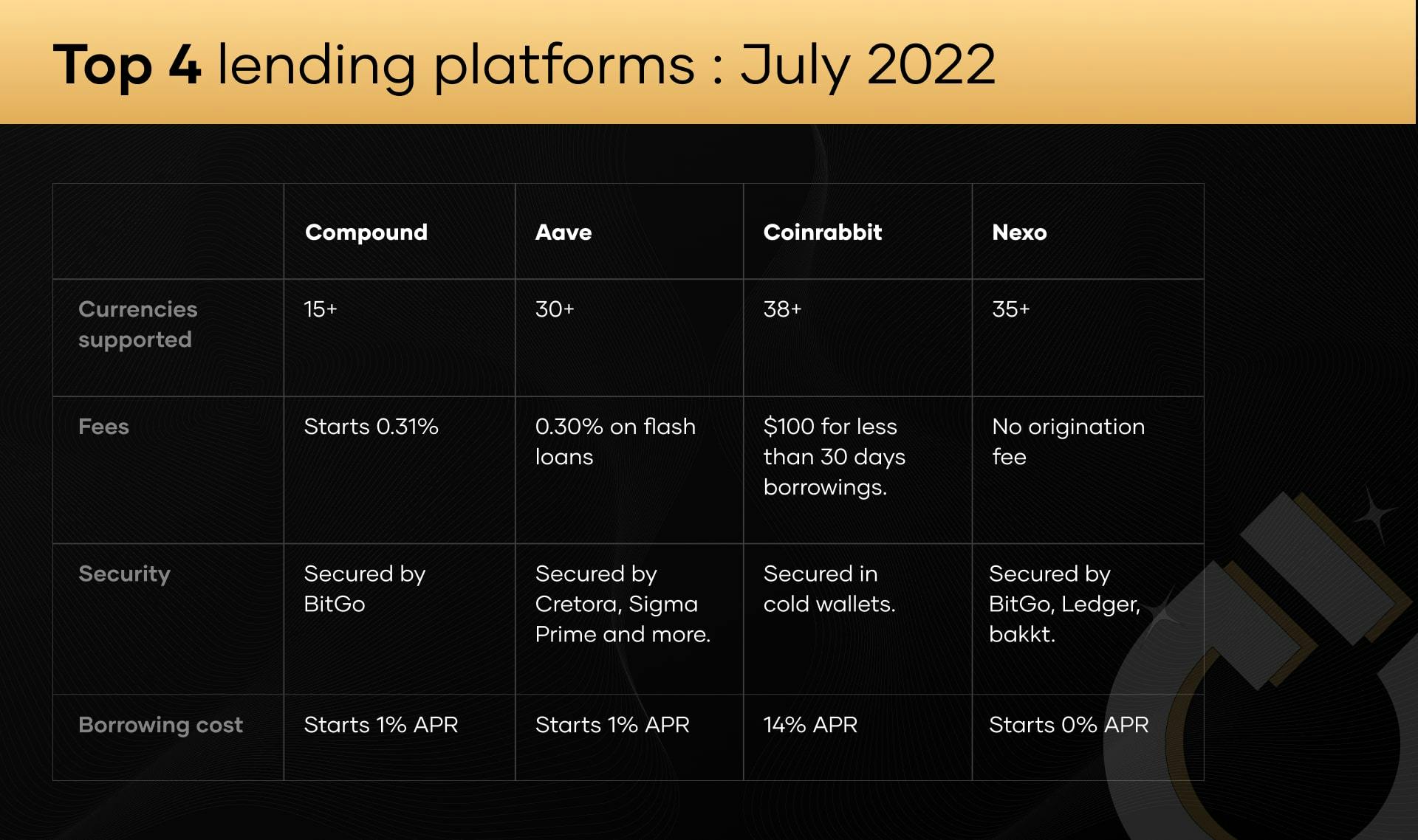 summary of top crypto lending platforms in july 2022