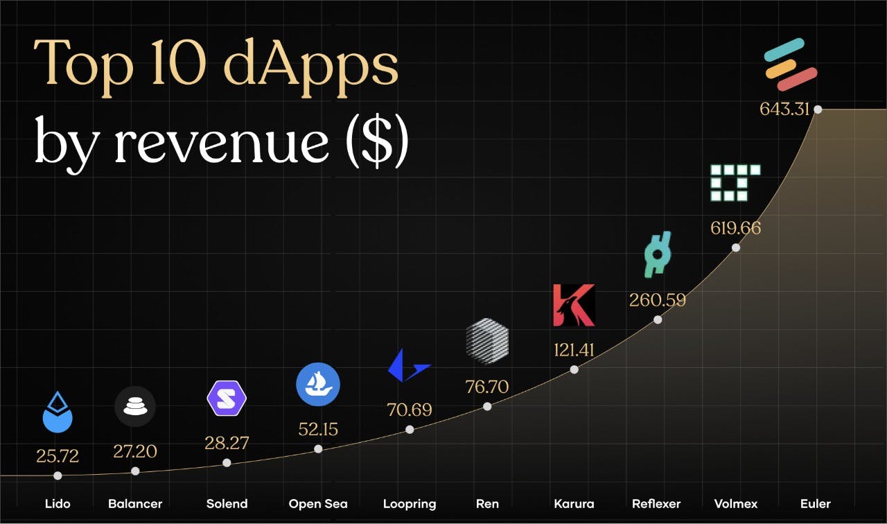 top crypto dapps by revenue