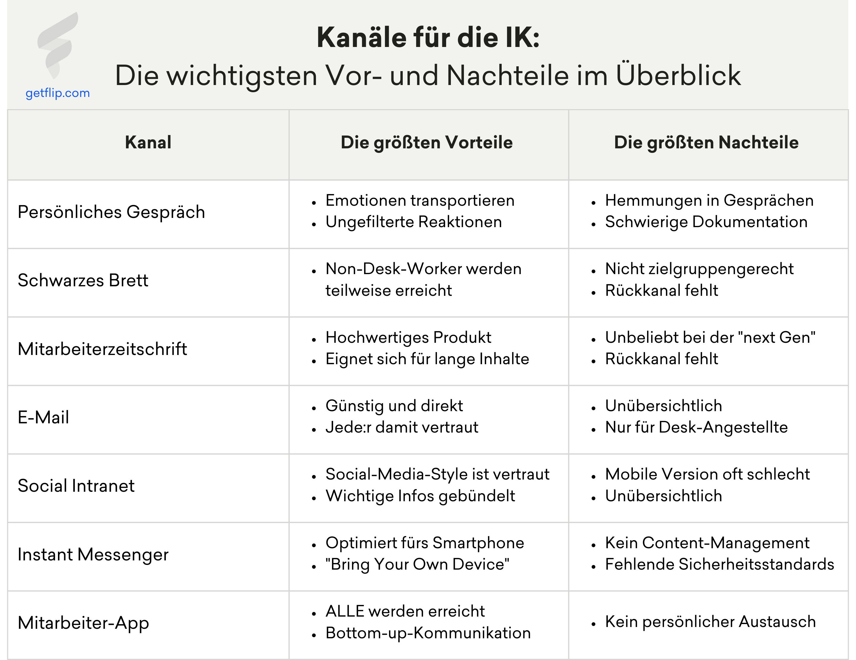 Die wichtigsten Vor- und Nachteile verschiedener Kanäle für die interne Kommunikation im Überblick