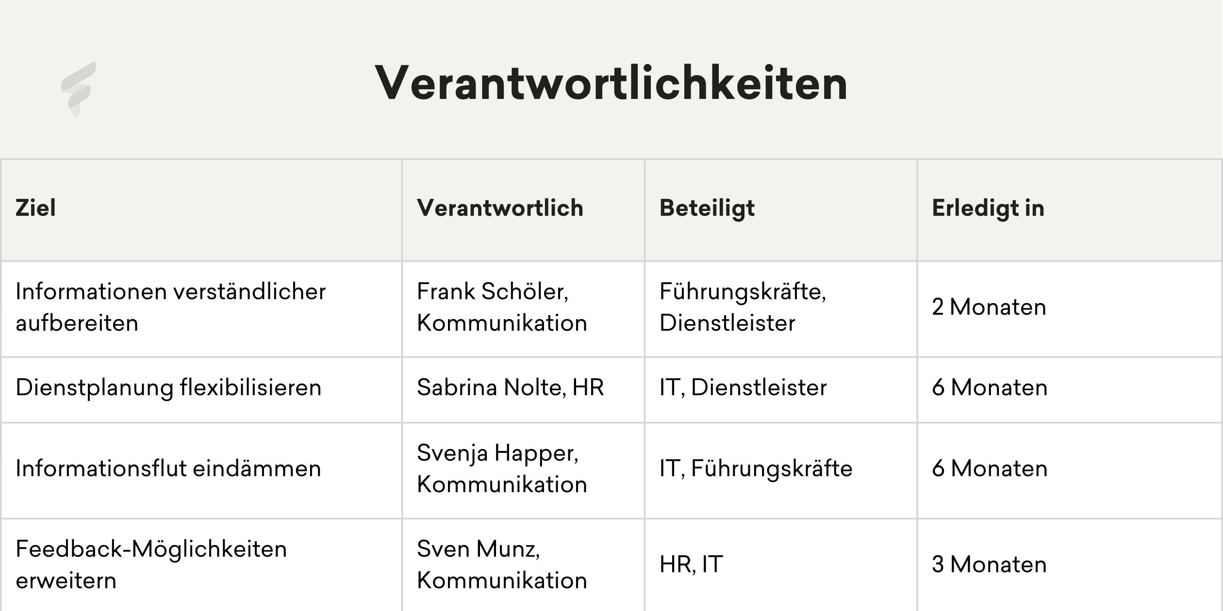 Eine Tabelle mit Verantwortlichkeiten von Zielen mit deren Verantwortlichen, Beteiligten Abteilungen und einer Deadline Eine Tabelle mit Verantwortlichkeiten von Zielen mit deren Verantwortlichen, Beteiligten Abteilungen und einer Deadline