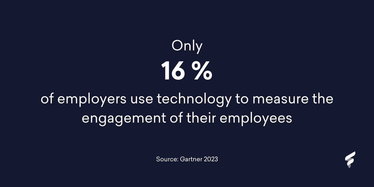 16% of employers use technology to measure employee engagement.