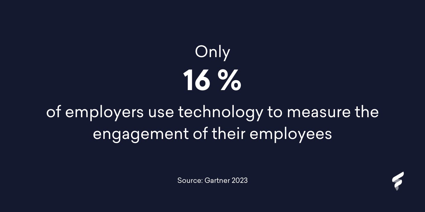16% of employers use technology to measure employee engagement. 16% of employers use technology to measure employee engagement.