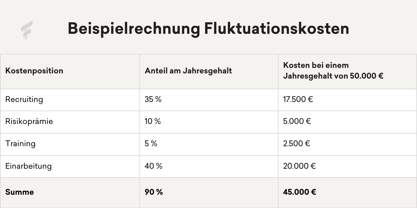 Beispielrechnung Fluktuationskosten berechnen