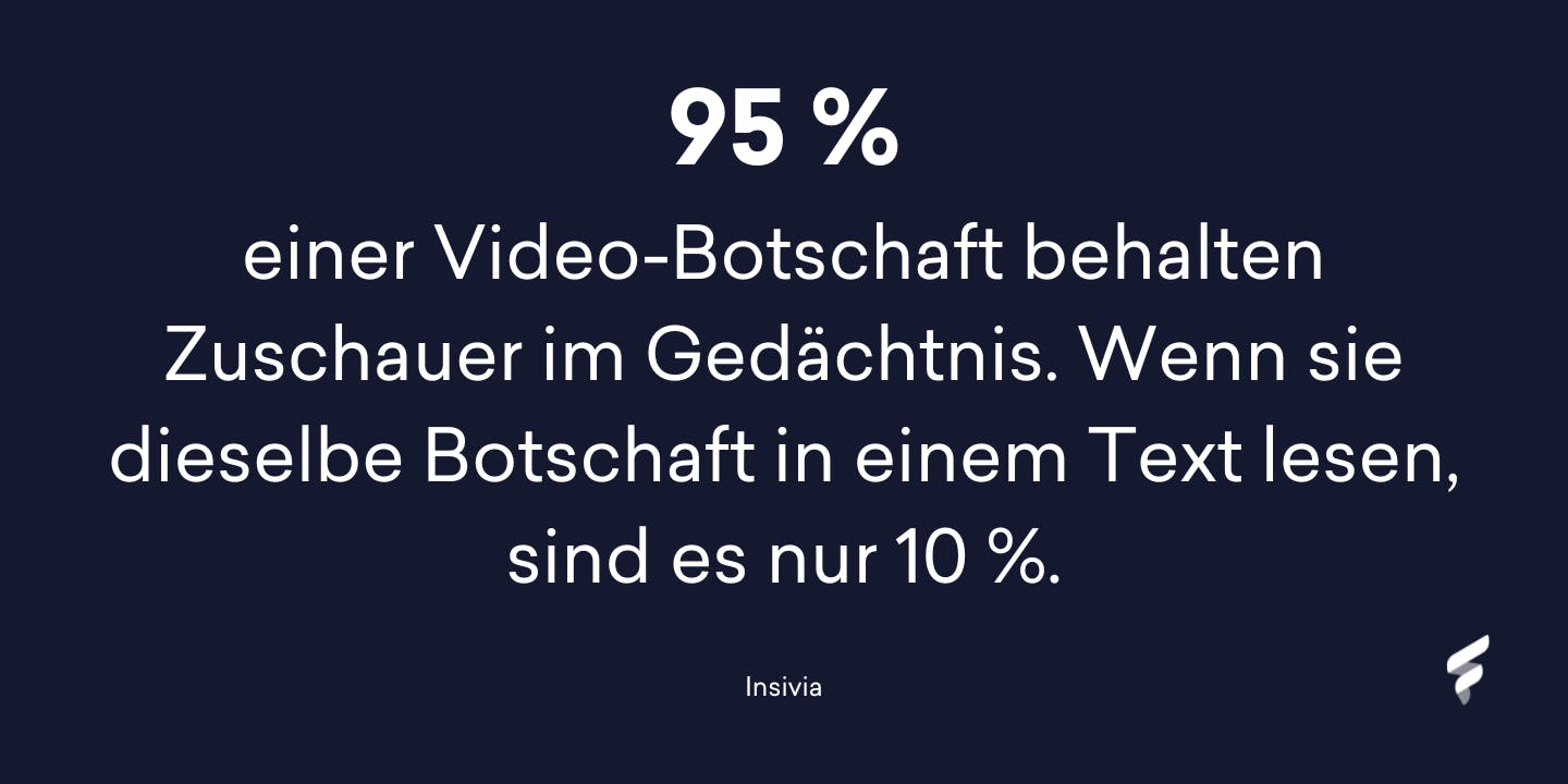 95 Prozent einer Video-Botschaft behalten Zuschauer im Gedächtnis. Wenn sie dieselbe Botschaft in einem Text lesen, sind es nur 10 Prozent.