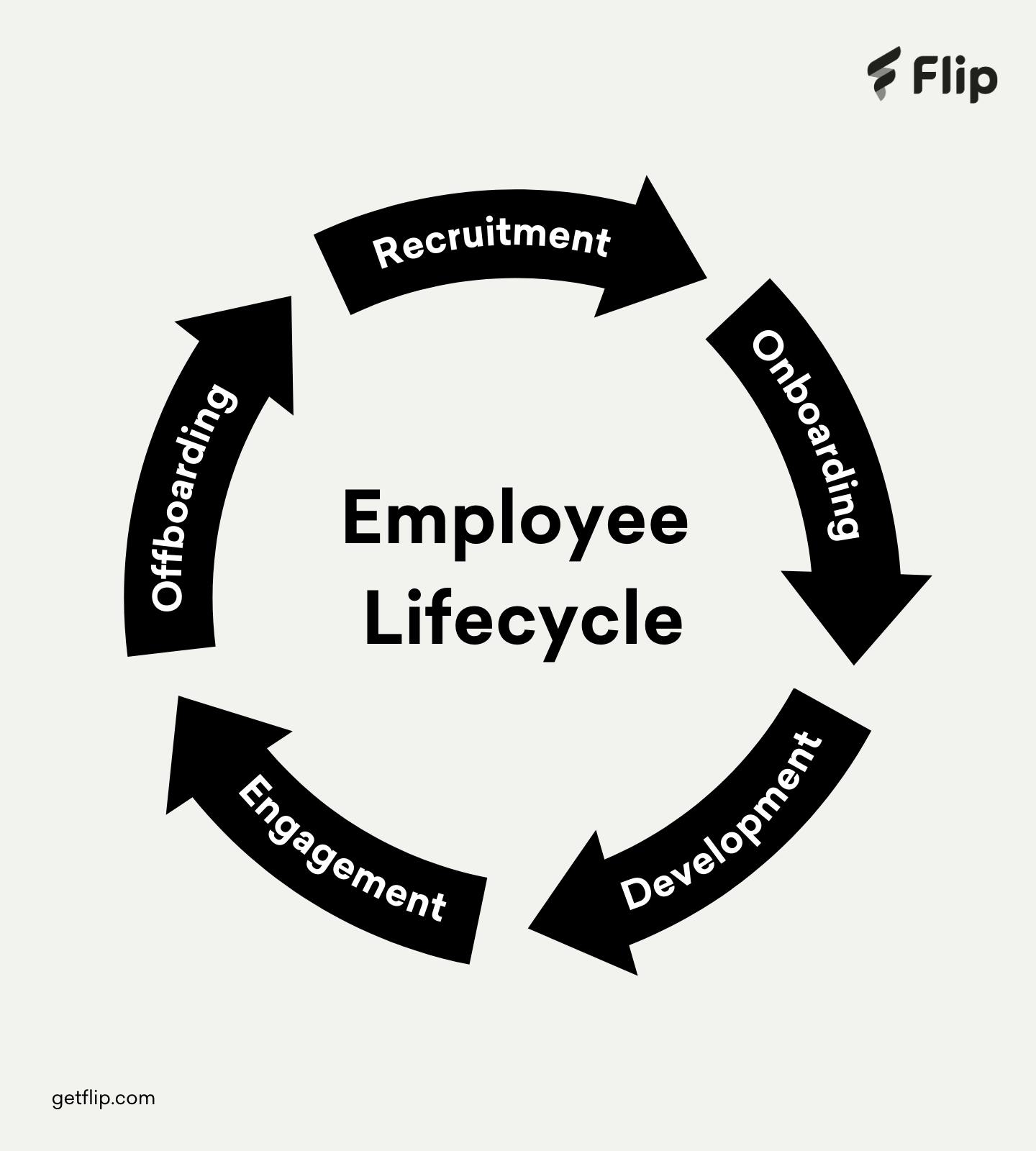 A visual portraying the employee lifecycle A visual portraying the employee lifecycle