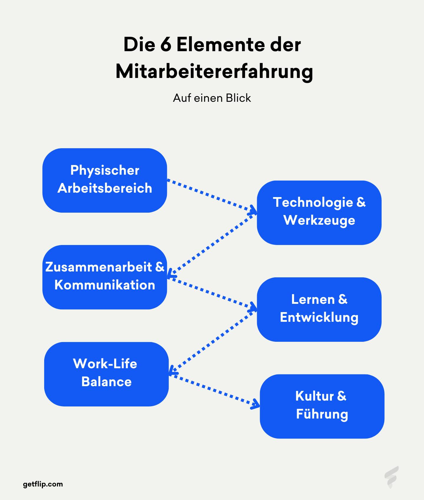 Eine visuelle Auflistung der sechs Elemente der Mitarbeitererfahrung Eine visuelle Auflistung der sechs Elemente der Mitarbeitererfahrung