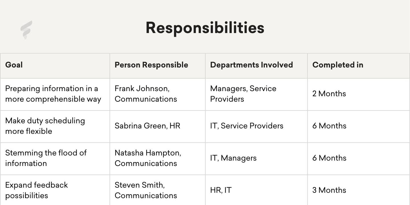 Improve internal communication: responsibilities Improve internal communication: responsibilities