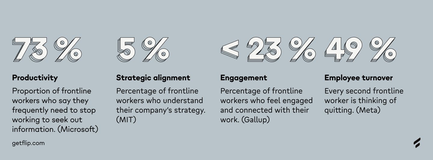 Stats demonstrating the impacts of information underload. 73% of frontline workers frequently have to stop working to seek out information, just 5% understand their company strategy, less than 23% feel engaged with their work, and 49% are thinking of quitting.