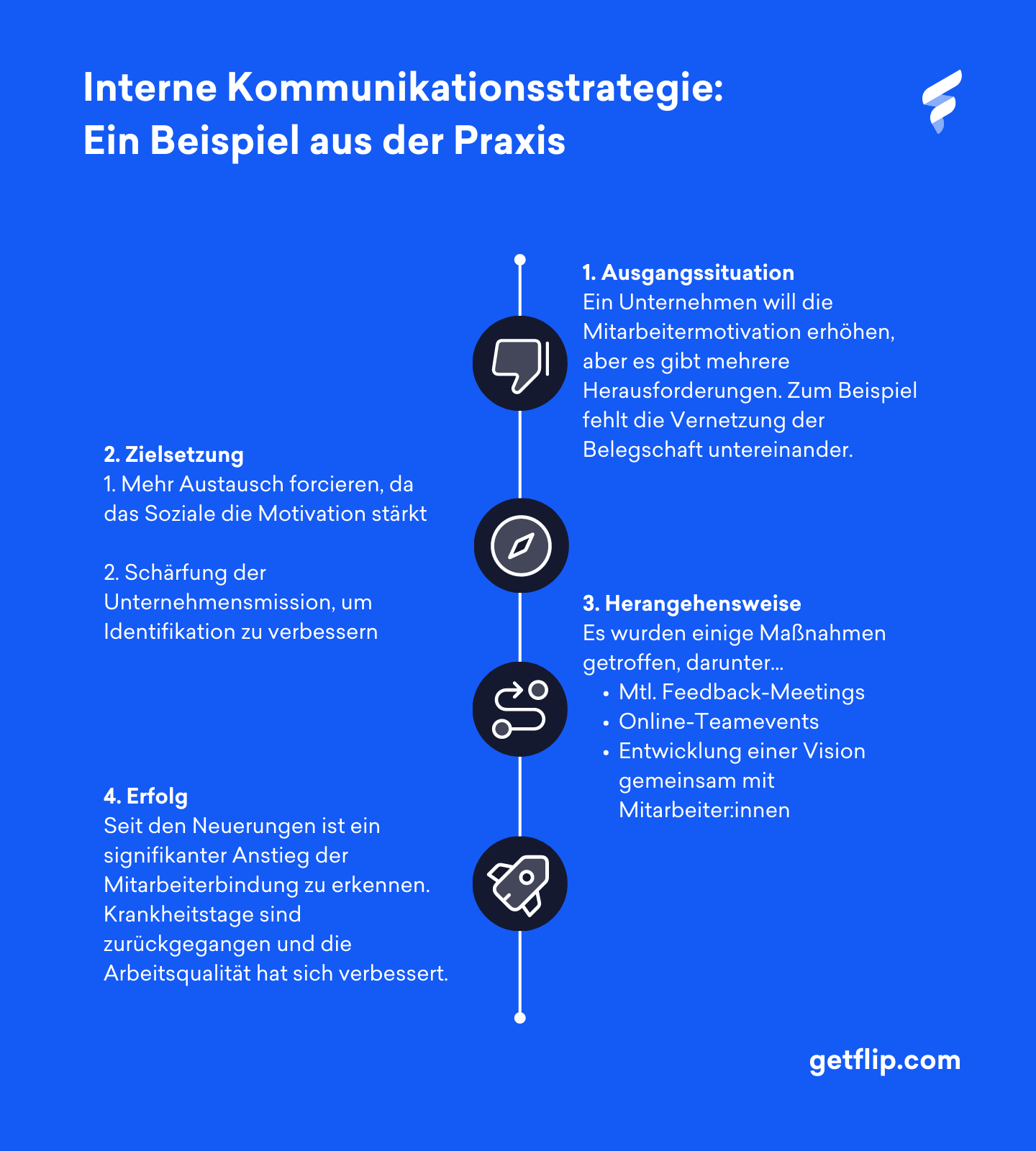 In 3 Schritten Zur Internen Kommunikationsstrategie | Flip | Flip