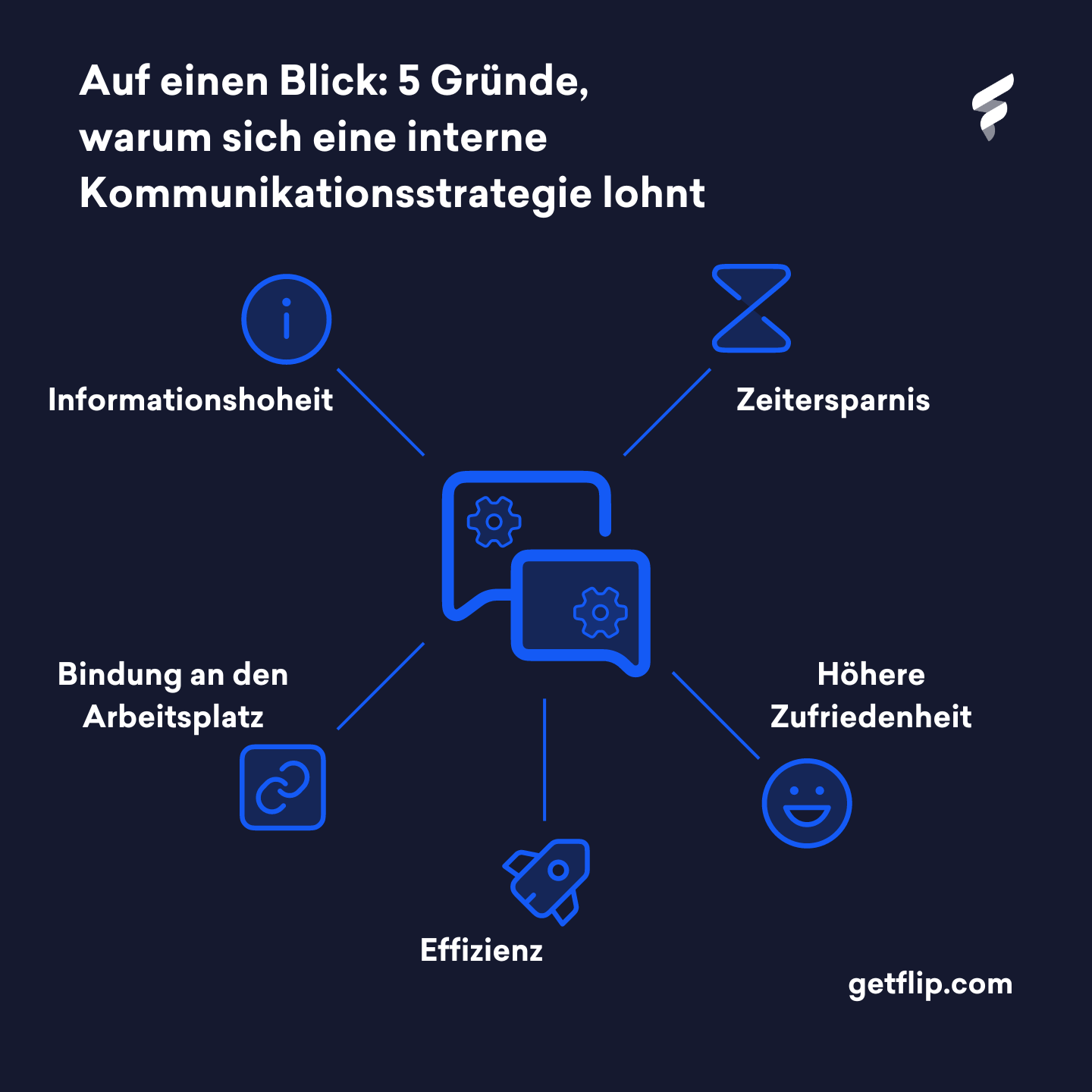 In 3 Schritten Zur Internen Kommunikationsstrategie | Flip | Flip