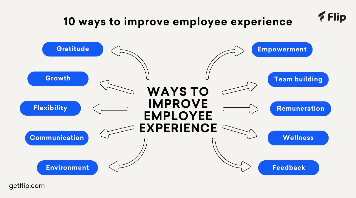 A cluster showing ten different ways to improve employee experience