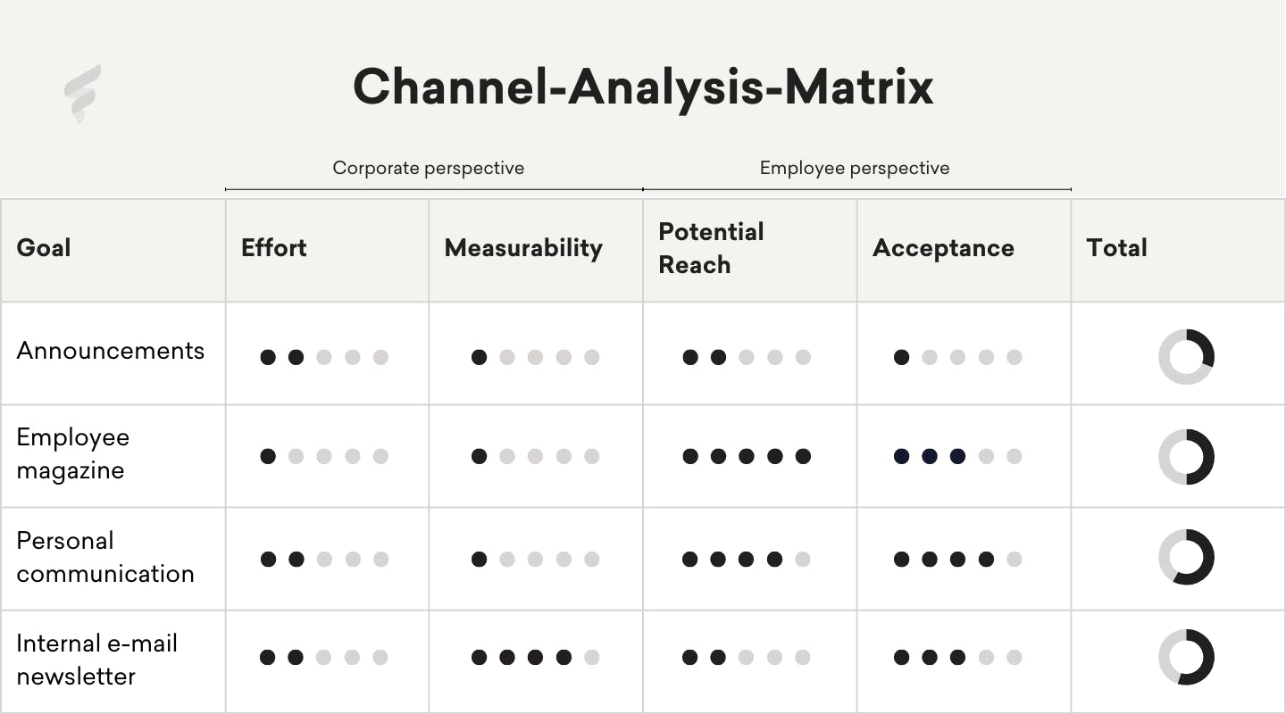 Improve internal communication: Channel-Analysis-Matrix