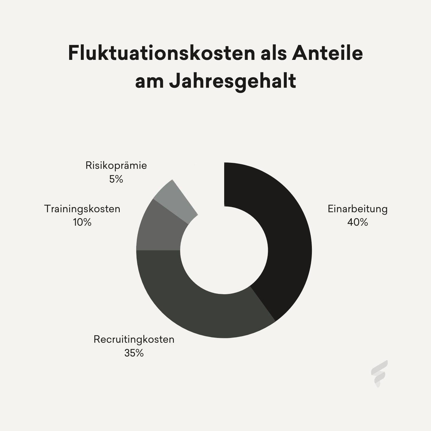 Infografik mit den Fluktuationskosten als Anteile am Jahresgehalt Infografik mit den Fluktuationskosten als Anteile am Jahresgehalt