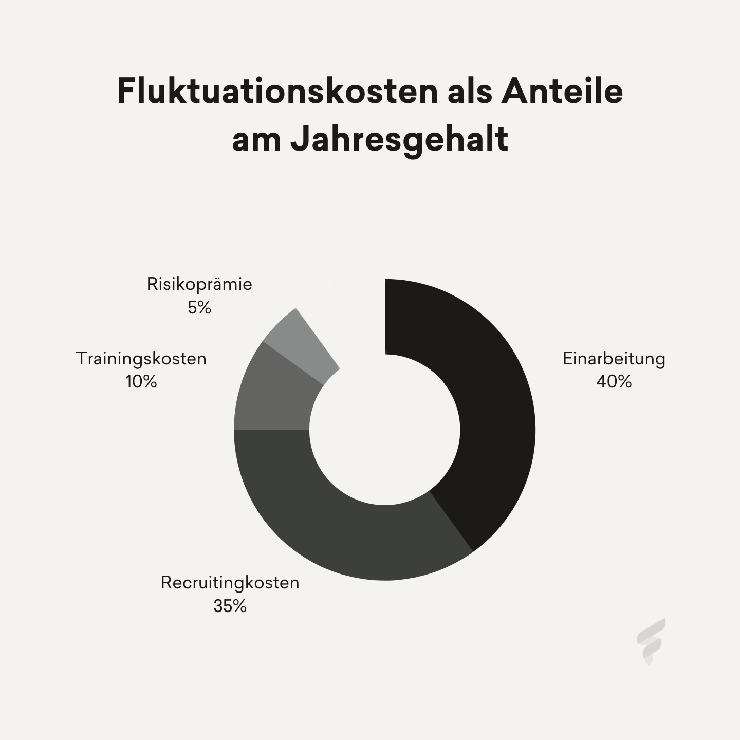 Infografik mit den Fluktuationskosten als Anteile am Jahresgehalt