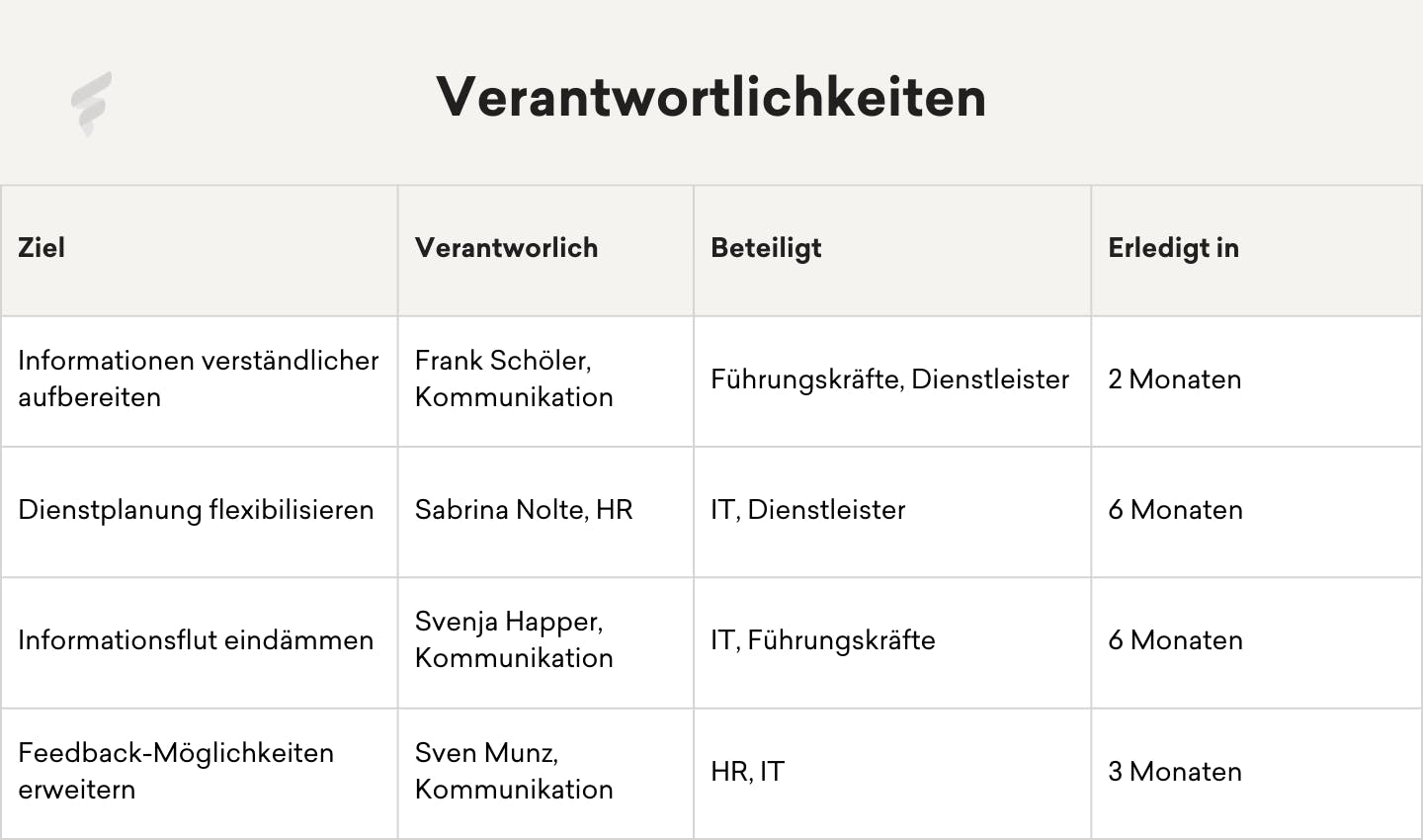 Beispiel für eine Matrix, mit der sich die Verantwortlichkeiten für die Verbesserung der internen Kommunikation festlegen lassen Beispiel für eine Matrix, mit der sich die Verantwortlichkeiten für die Verbesserung der internen Kommunikation festlegen lassen