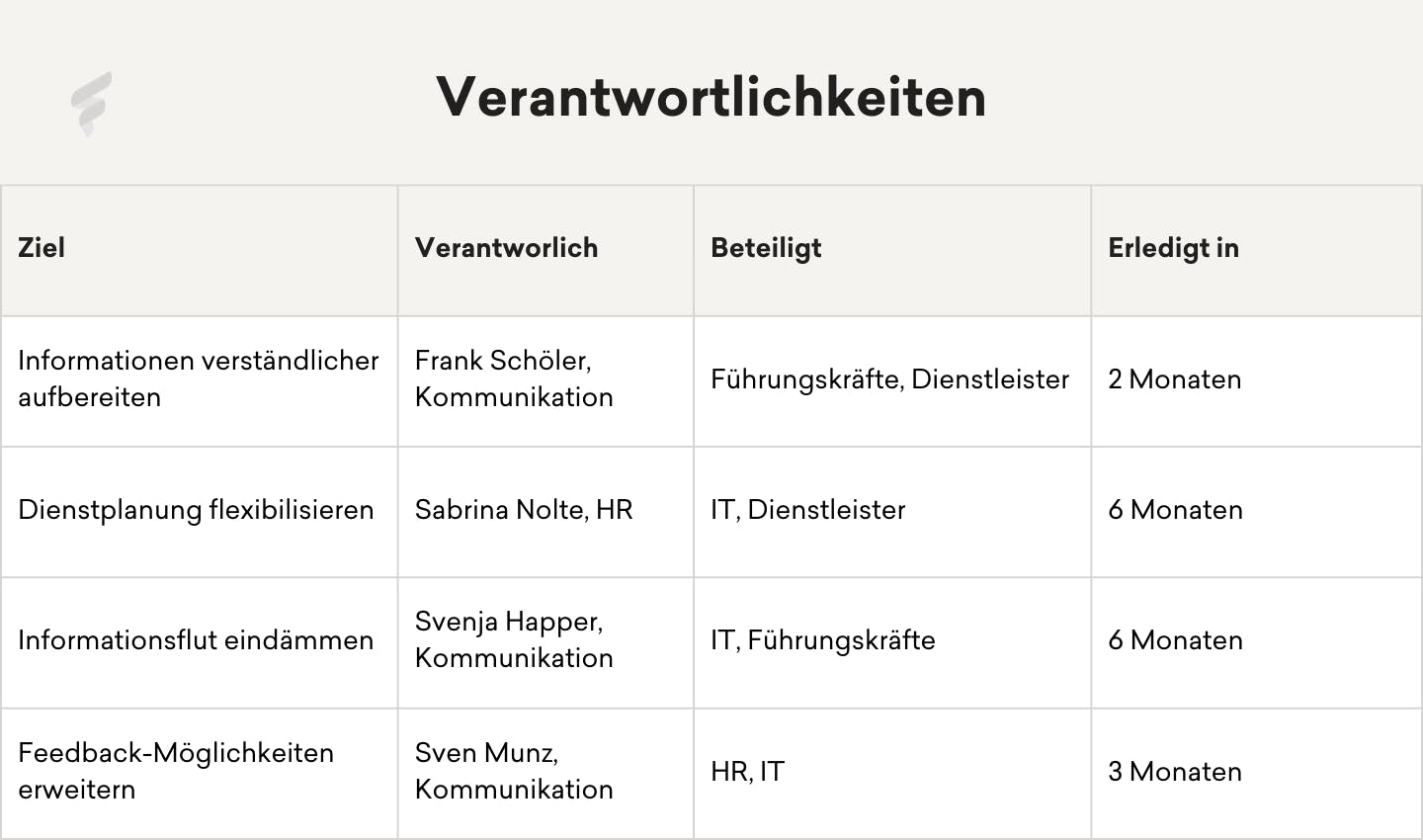 Beispiel für eine Matrix, mit der sich die Verantwortlichkeiten für die Verbesserung der internen Kommunikation festlegen lassen