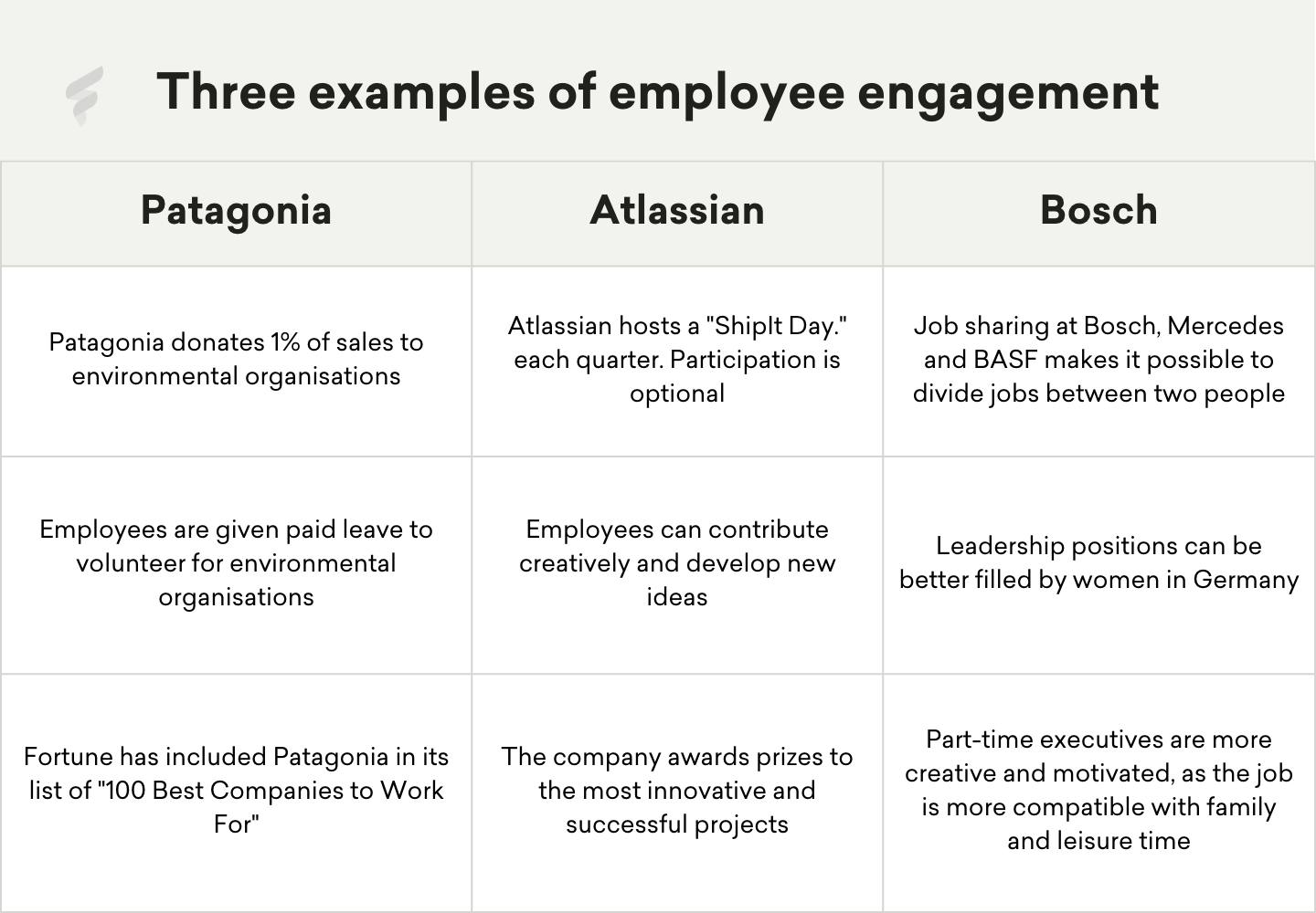 A table of three examples of improving employee engagement A table of three examples of improving employee engagement