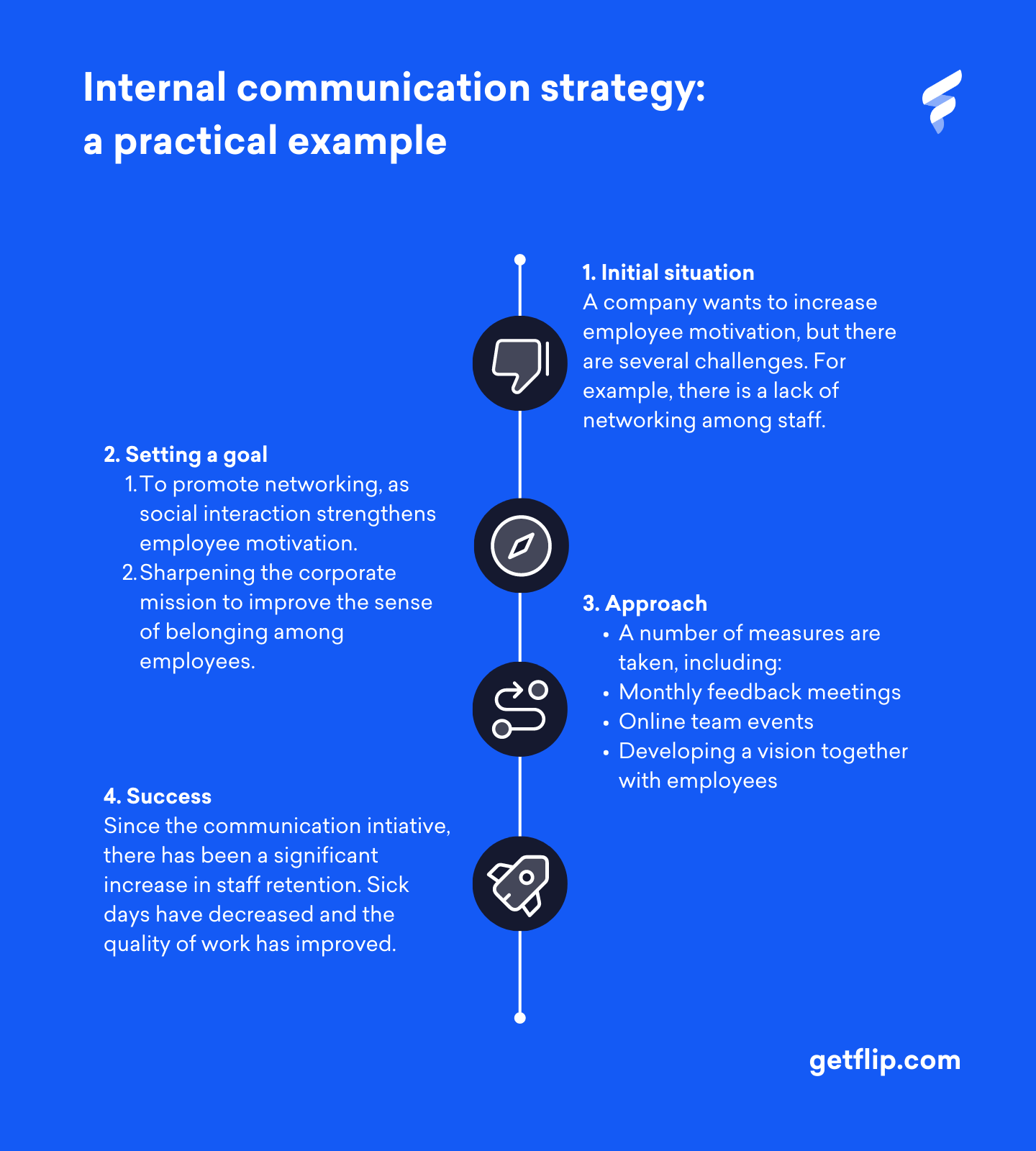 3 Steps To An Internal Communication Strategy | Flip | Flip