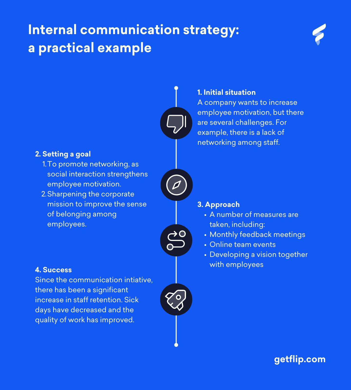 Infographic on "Internal communication strategy: Aapractical example"