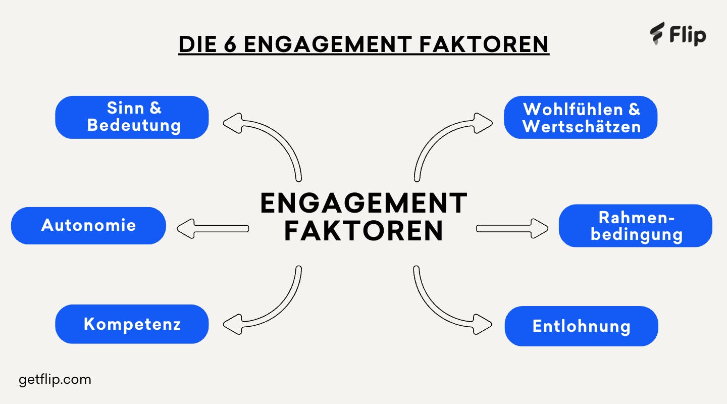 Eine MindMap mit den sechs verschiedenen Engagement Faktoren Eine MindMap mit den sechs verschiedenen Engagement Faktoren