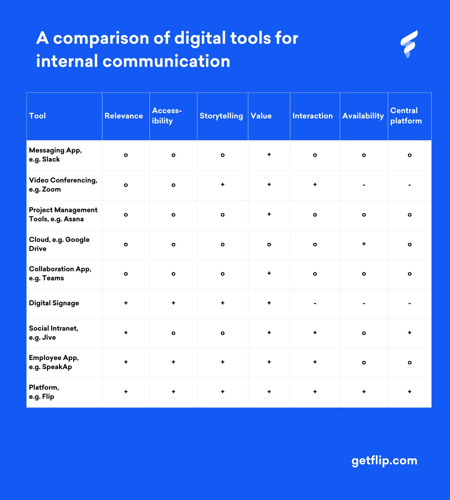 A comparison of digital tools for internal communication