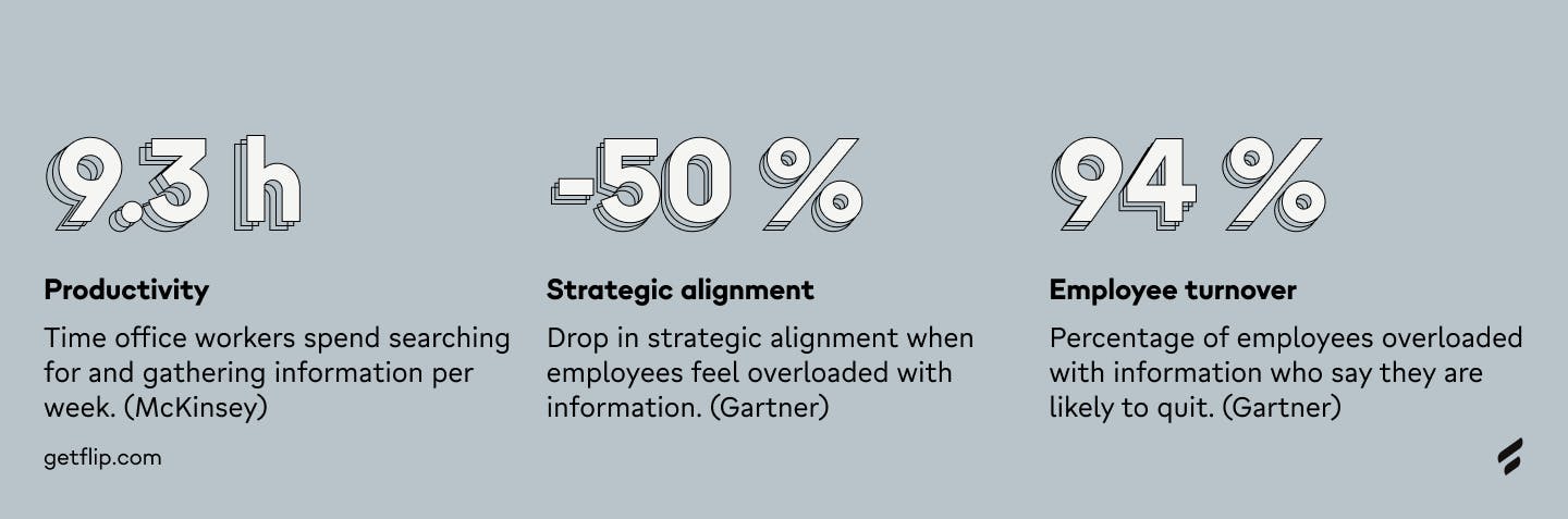 Stats demonstrating the effect of information overload: 9.3 hours a week lost to gathering information, 50% drop in strategic alignment, 94% of overloaded employees say they're likely to quit. 