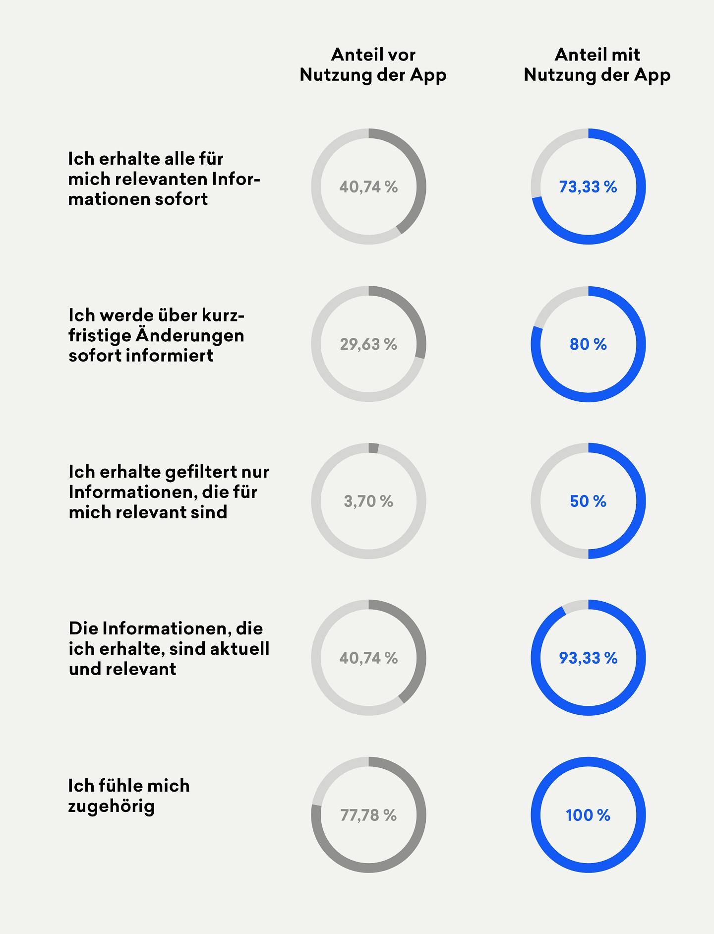 Interne Kommunikation vor und nach der Einführung einer Mitarbeiter-App