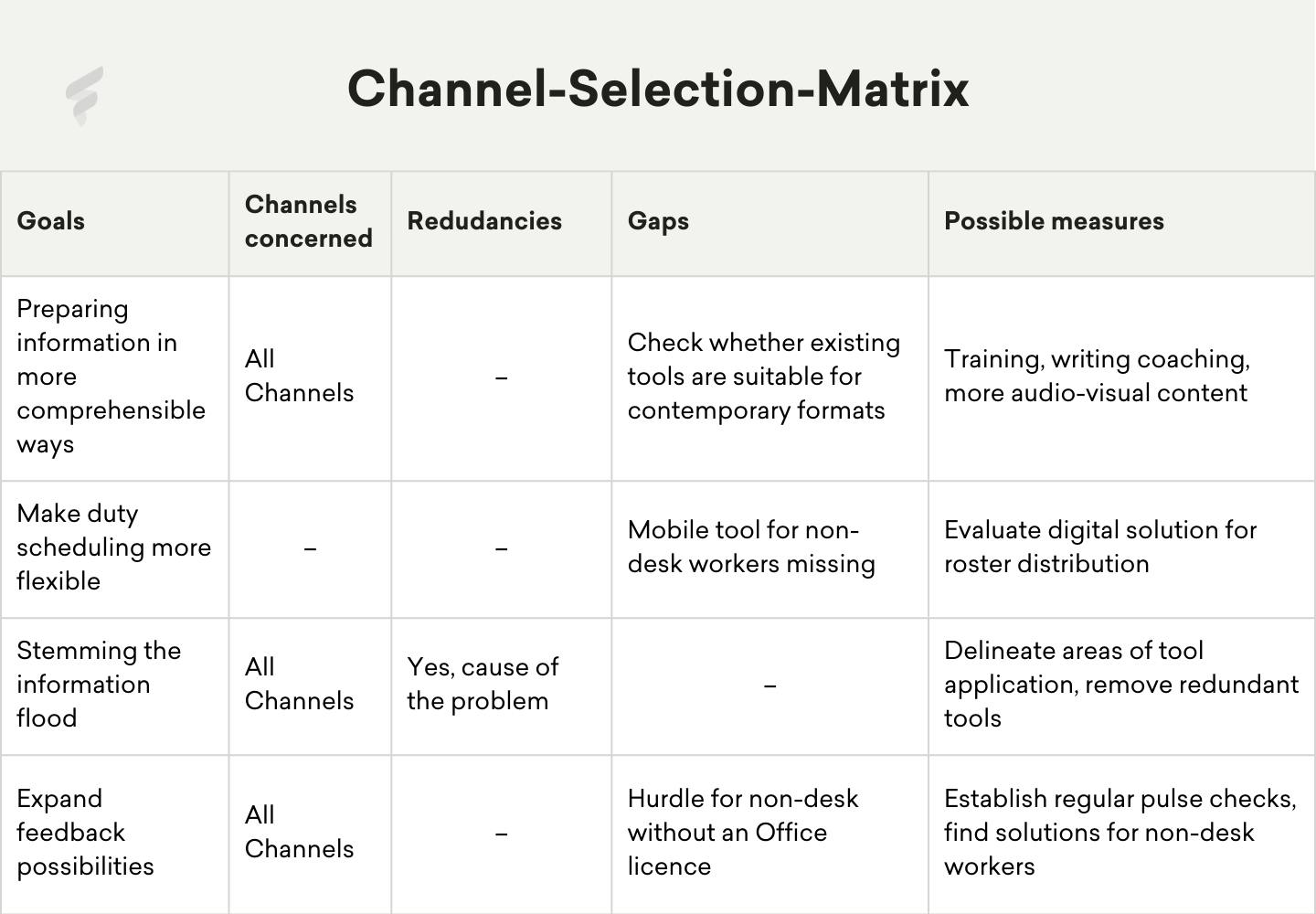Improve internal communication: Channel-Selection-Matrix