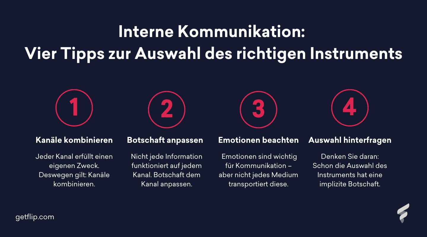 Tipps zur Auswahl des internen Kommunikationsinstruments. Zahlen von eins bis vier mit Inhalten. Tipps zur Auswahl des internen Kommunikationsinstruments. Zahlen von eins bis vier mit Inhalten.