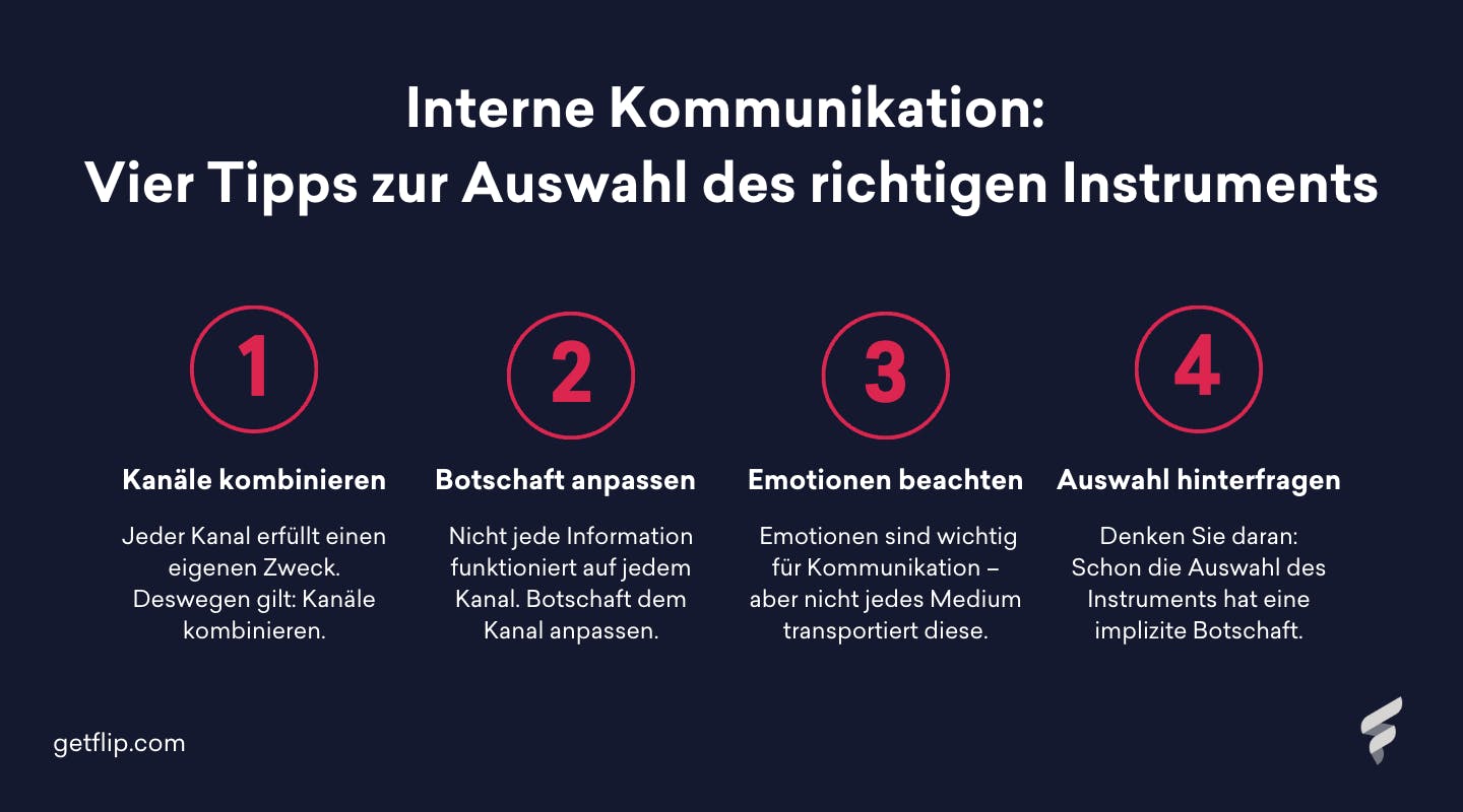 Tipps zur Auswahl des internen Kommunikationsinstruments. Zahlen von eins bis vier mit Inhalten.