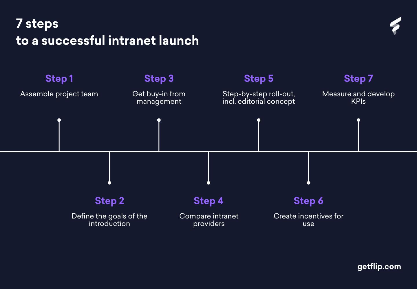 Successfully introduce a new intranet by following these 7 steps