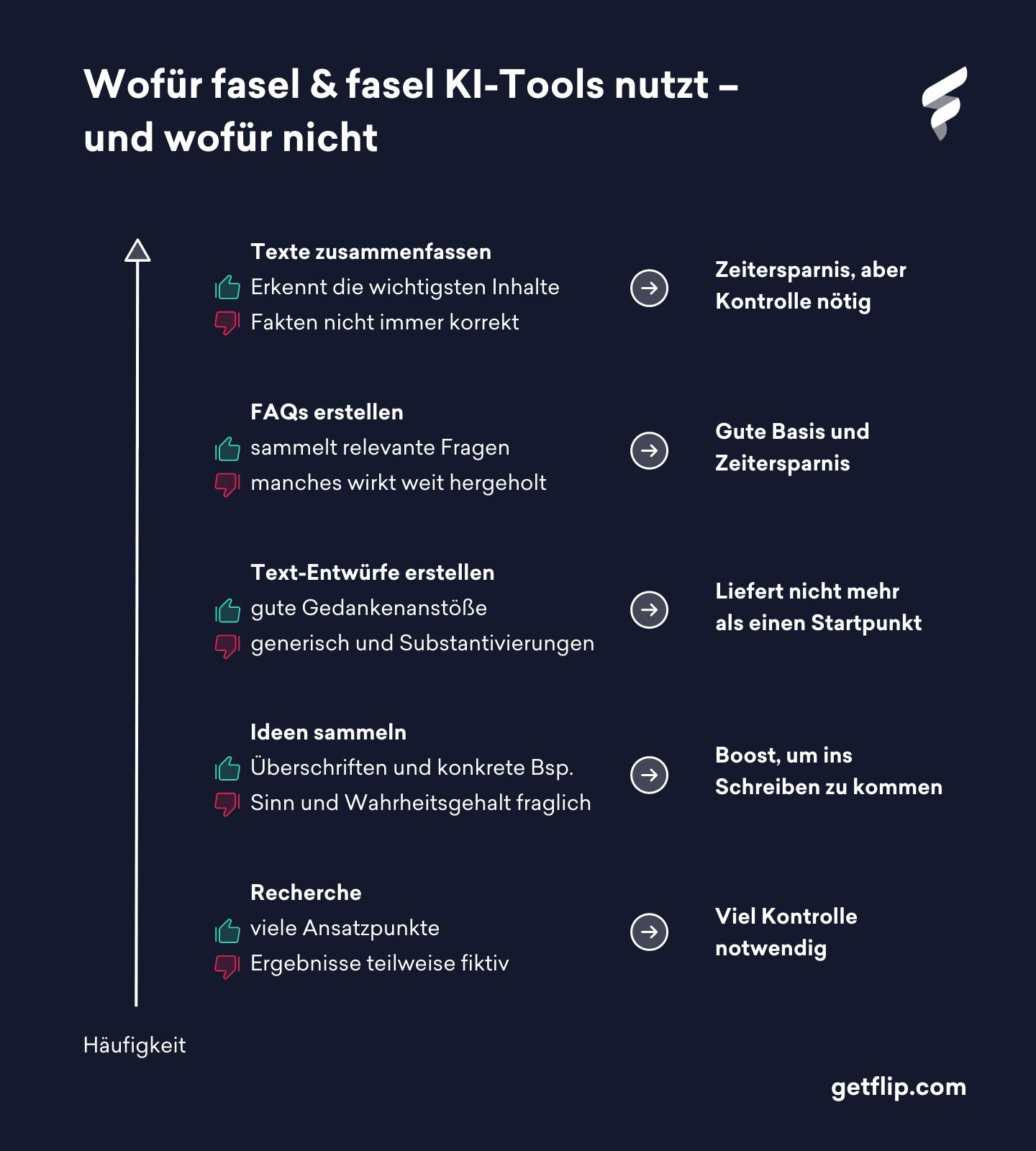 Schaubild, das zeigt, wofür fasel & fasel KI-Tools nutzt und wofür nicht Schaubild, das zeigt, wofür fasel & fasel KI-Tools nutzt und wofür nicht