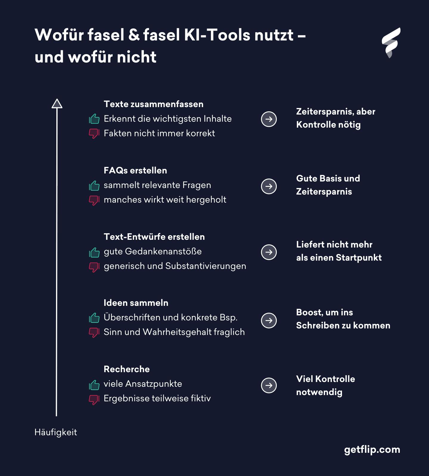 Schaubild, das zeigt, wofür fasel & fasel KI-Tools nutzt und wofür nicht